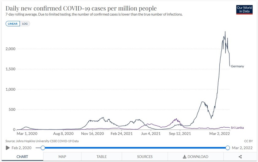 COVID19 Neu-Infektionen in Sri Lanka im Mrz 2022